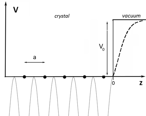 Figure 1. Simplified one-dimensional model of a periodic crystal potential terminating at an ideal surface. At the surface, the model potential jumps abruptly to the vacuum level (solid line). The dashed line represents a more realistic picture, where the potential reaches the vacuum level over some distance.