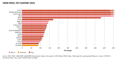 Israel was the thirteenth most water-stressed country in the world in 2022.