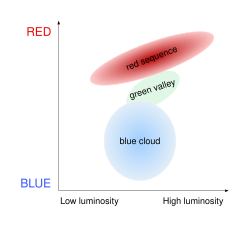 A galaxy color–magnitude diagram showing the red sequence (old galaxies, typically elliptical galaxies), the green valley (where the Milky Way is believed to be in), and the blue cloud (young galaxies, typically spiral galaxies)