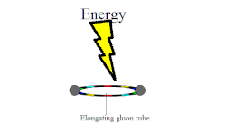 At long distances, flux tubes "snap" and cause the formation of a quark-antiquark pair.