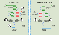A schematic diagram of an adsorption chiller: (1) heat is lost through evaporation of refrigerant, (2) refrigerant vapour is adsorbed onto the solid medium, (3) refrigerant is desorbed from the solid medium section not in use, (4) refrigerant is condensed and returned to the start, (5) & (6) solid medium is cycled between adsorption and desorption to regenerate it.