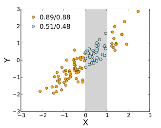 Pearson/Spearman correlation coefficients between X and Y are shown when the two variables' ranges are unrestricted, and when the range of X is restricted to the interval (0,1).