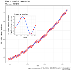 Atmospheric CO2 concentrations measured at the Mauna Loa Observatory.