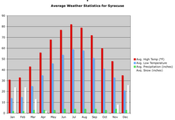 Syracuse's weather averages