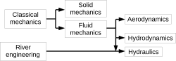 Hydraulics and other studies[1]