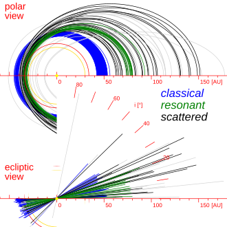 Comparison of the orbits of scattered disc objects (black), classical KBOs (blue), and 2:5 resonant objects (green). Orbits of other KBOs are gray. (Orbital axes have been aligned for comparison.)