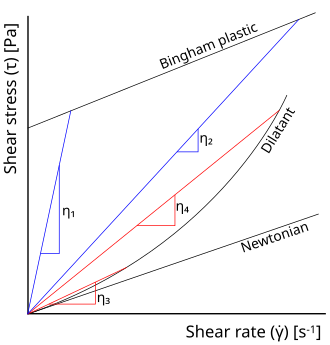 The apparent viscosity of a fluid depends on the shear rate at which it is measured. The apparent viscosity of a dilatant fluid is higher when measured at a higher shear rate (η4 is higher than η3), while the apparent viscosity of a Bingham plastic is lower (η2 is lower than η1).