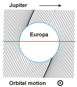 Magnetic field around Europa. The red line shows a trajectory of the Galileo spacecraft during a typical flyby (E4 or E14).