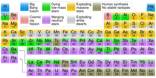 A version of the periodic table indicating the origins – including stellar nucleosynthesis – of the elements. All elements above 103 are omitted from this table and they are produced only by human synthesis.