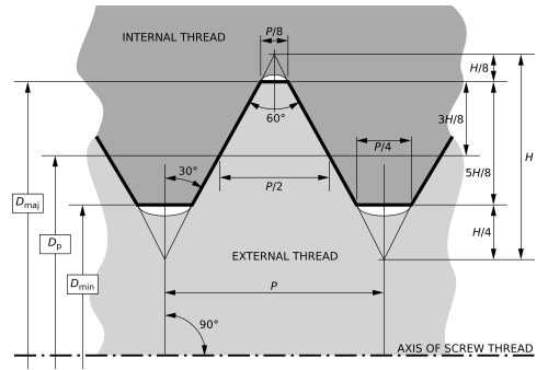 Basic profile, or thread angle, of all ISO metric screw threads, where the male part has the external thread