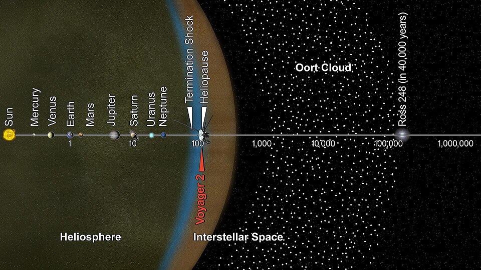 The position of Voyager 2 in December 2018. Note the vast distances condensed into a logarithmic scale: Earth is one astronomical unit (AU) from the Sun; Saturn is at 10 AU, and the heliopause is at around 120 AU. Neptune is 30.1 AU from the Sun; thus the edge of interstellar space is around four times as far from the Sun as the last planet.[9]
