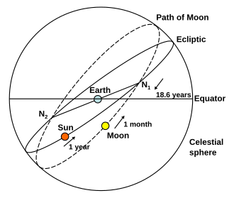 Apparent paths of the Sun and Moon on the celestial sphere (angles exaggerated for clarity)