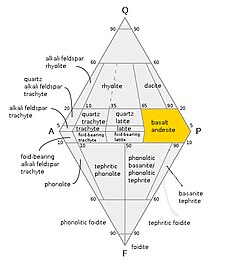 QAPF diagram with basalt/andesite field highlighted in yellow. Andesite is distinguished from basalt by SiO2 > 52%.