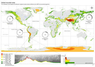 Distribution of mountains by location and elevation
