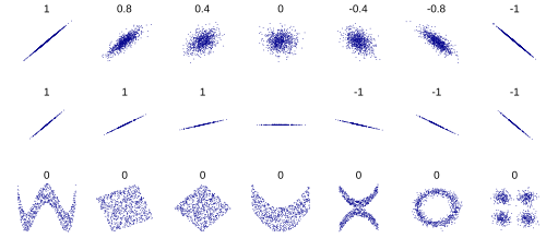 Several sets of (x, y) points, with the Pearson correlation coefficient of x and y for each set. The correlation reflects the noisiness and direction of a linear relationship (top row), but not the slope of that relationship (middle), nor many aspects of nonlinear relationships (bottom). N.B.: the figure in the center has a slope of 0 but in that case, the correlation coefficient is undefined because the variance of Y is zero.
