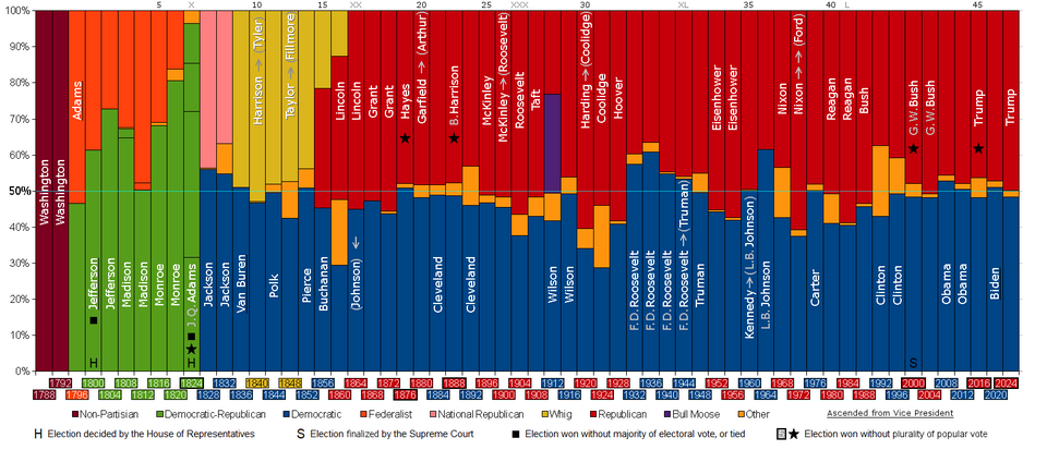 A bar graph of popular votes in presidential elections, to 2024. Black stars mark the five cases where the winner did not have the plurality of the popular vote. Black squares mark the two cases where the electoral vote resulted in a tie, or the winner did not have the majority of electoral votes. An H marks each of two cases where the election was decided by the House. An S marks the one case where the election was finalized by the Supreme Court.