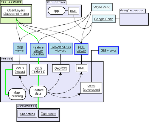 OGC standards help GIS tools communicate.