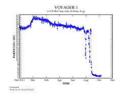 Plot showing a dramatic decrease in the rate of solar wind particle detection by Voyager 1