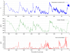 Over 400,000 years of ice core data: Graph of CO2 (green), reconstructed temperature (blue) and dust (red) from the Vostok ice core