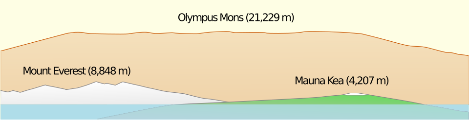 Olympus Mons, the tallest planetary mountain in the Solar System, compared to Mount Everest and Mauna Kea on Earth (heights shown are above datum or sea level, which differ from the base-to-peak heights given in the list).