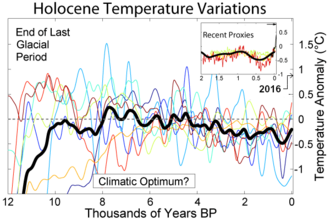 Temperature variations during the Holocene from a collection of different reconstructions and their average. The most recent period is on the right, but the recent warming is seen only in the inset.