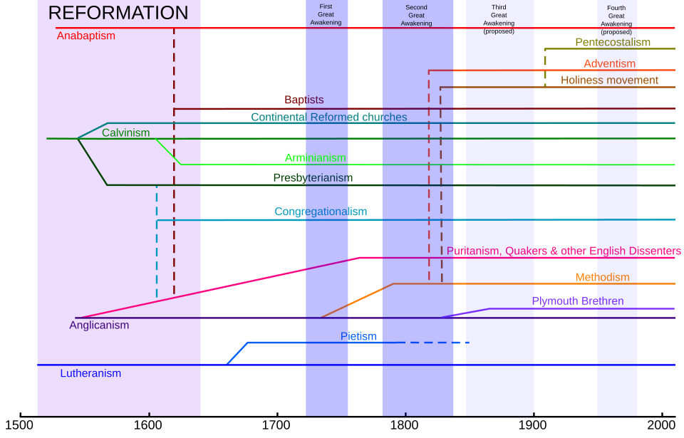 Historical chart of the main branches of Protestantism