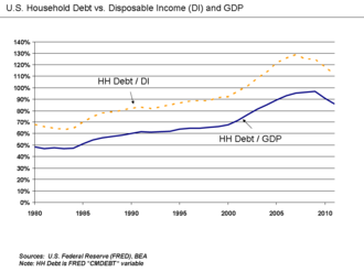 US household debt relative to disposable income and GDP