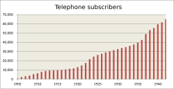 Telephone subscribers in Korea under Japanese rule