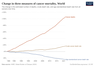 Three measures of global cancer mortality from 1990 to 2017[209]