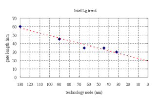 Trend of Intel CPU transistor gate length