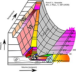 An alternative formulation of the phase diagram for certain ices and other phases of water[15]