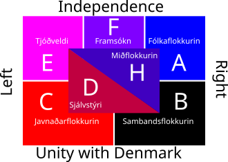 Schematic depiction of the political party spectrum in the Faroe Islands. Fólkaflokkurin (A): People's PartySambandsflokkurin (B): Union PartyJavnaðarflokkurin (C): Social Democratic PartySjálvstýri (D): Self-GovernmentTjóðveldi (E): RepublicFramsókn (F): ProgressMiðflokkurin (H): Centre Party