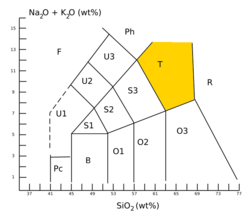 TAS diagram with trachyte field highlighted