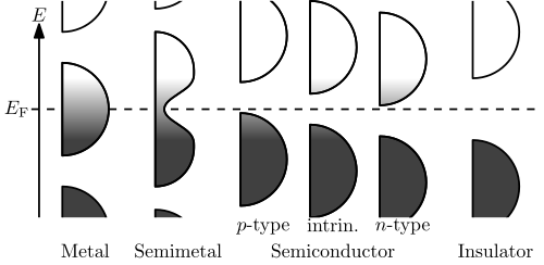 Filling of the electronic states in various types of materials at equilibrium. Here, height is energy while width is the density of available states for a certain energy in the material listed. The shade follows the Fermi–Dirac distribution (black: all states filled, white: no state filled). In metals and semimetals the Fermi level EF lies inside at least one band. In insulators and semiconductors the Fermi level is inside a band gap; however, in semiconductors the bands are near enough to the Fermi level to be thermally populated with electrons or holes. "intrin." indicates intrinsic semiconductors. edit