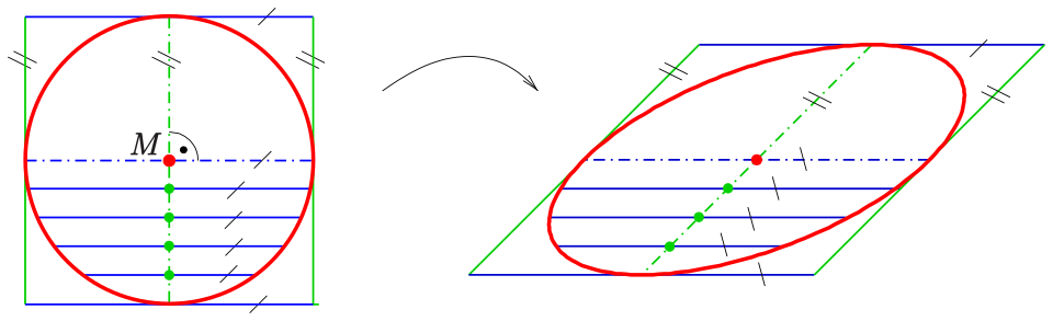 Orthogonal diameters of a circle with a square of tangents, midpoints of parallel chords and an affine image, which is an ellipse with conjugate diameters, a parallelogram of tangents and midpoints of chords.