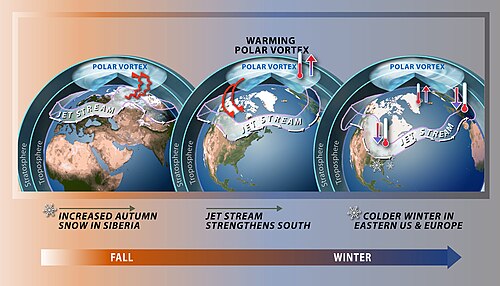 Polar vortex and weather impacts due to stratospheric warming[clarification needed]