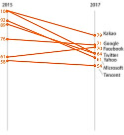 Ranking Digital Rights indicator scores for policy transparency in regard to their terms of service enforcement (which impact upon content or account restrictions)