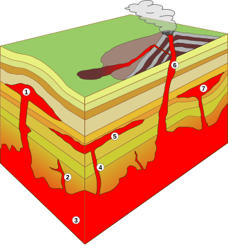 Basic types of igneous intrusions: 1. Laccolith 2. Small dike 3. Batholith 4. Dike 5. Sill 6. Volcanic neck and pipe 7. Lopolith Note: As a general rule, in contrast to the active volcanic vent in the figure, these names refer to the fully cooled and usually millions-of-years-old rock formations, which are the result of the underground magmatic activity shown.