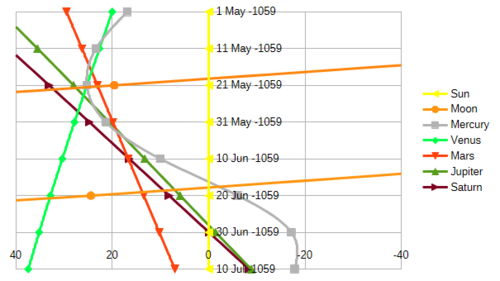 Ecliptic longitude relative to that of the sun for the planets and the moon in 1059 BC
