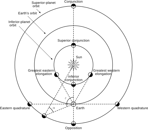 Diagram of positional astronomy
