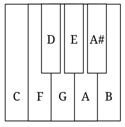 Some early harpsichords and organs had a short octave in the lowest register. It replaced rarely used bass notes with more widely used notes.