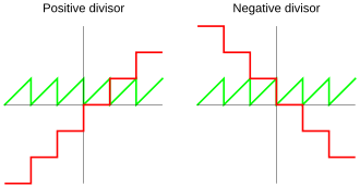 Quotient and remainder using Euclidean division
