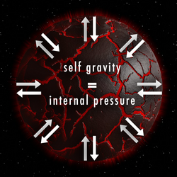 Diagram of a newly formed planet in a state of hydrostatic equilibrium