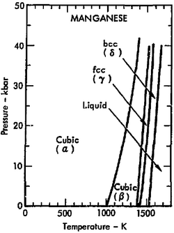 Phase diagram of manganese[18]