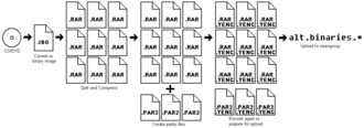 A visual example of the many complex steps required to prepare data to be uploaded to Usenet newsgroups. These steps must be done again in reverse to download data from Usenet.