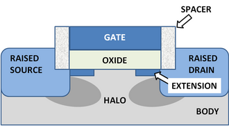 MOSFET showing shallow junction extensions, raised source and drain and halo implant. Raised source and drain are separated from gate by oxide spacers.