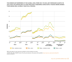 The gender gap narrowed at the global level from 2021 to 2023, but increased slightly in 2024, with the prevalence of food insecurity remaining consistently higher among women than among men, globally and in all regions[25]