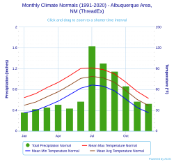 Climate chart for Albuquerque