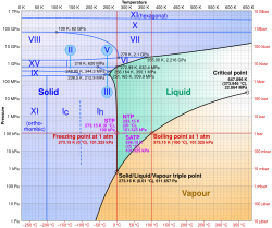Log-lin pressure-temperature phase diagram of water. The Roman numerals correspond to some ice phases listed below.