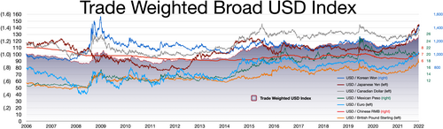 Trade-weighted US dollar index USD / South Korean won USD / Japanese Yen USD / Canadian dollar USD / Mexican peso USD / Euro USD / Chinese Renminbi USD / British Pound Sterling